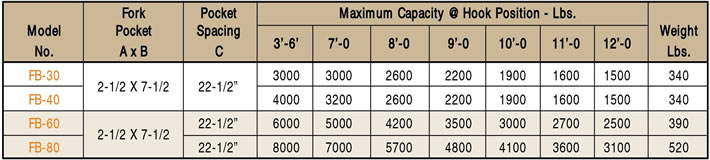 Specifications table for Telescoping Fork Lift Boom models FB-30, FB-40, FB-60, FB-80